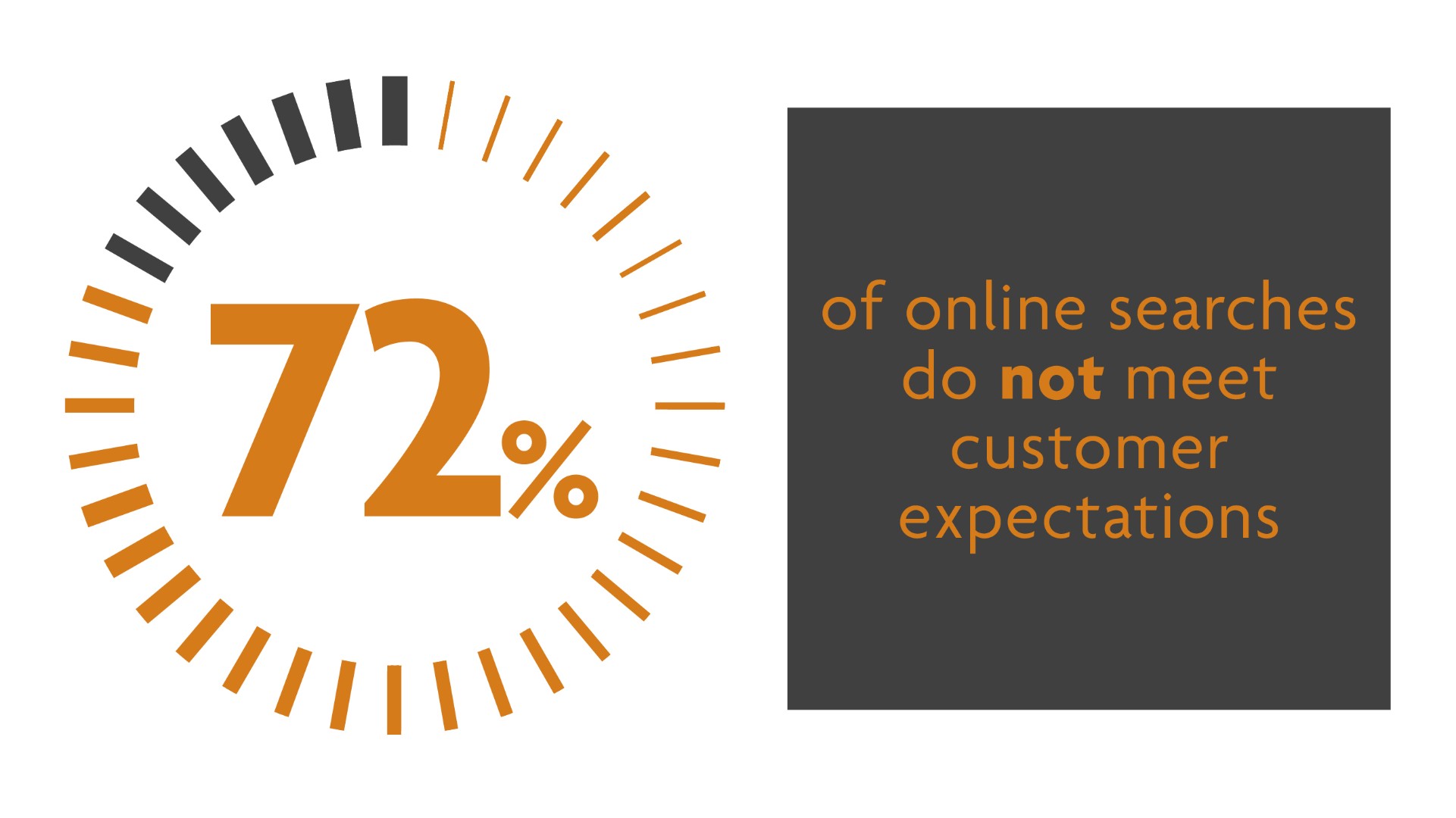72% of online searches do not meet customer expectations
