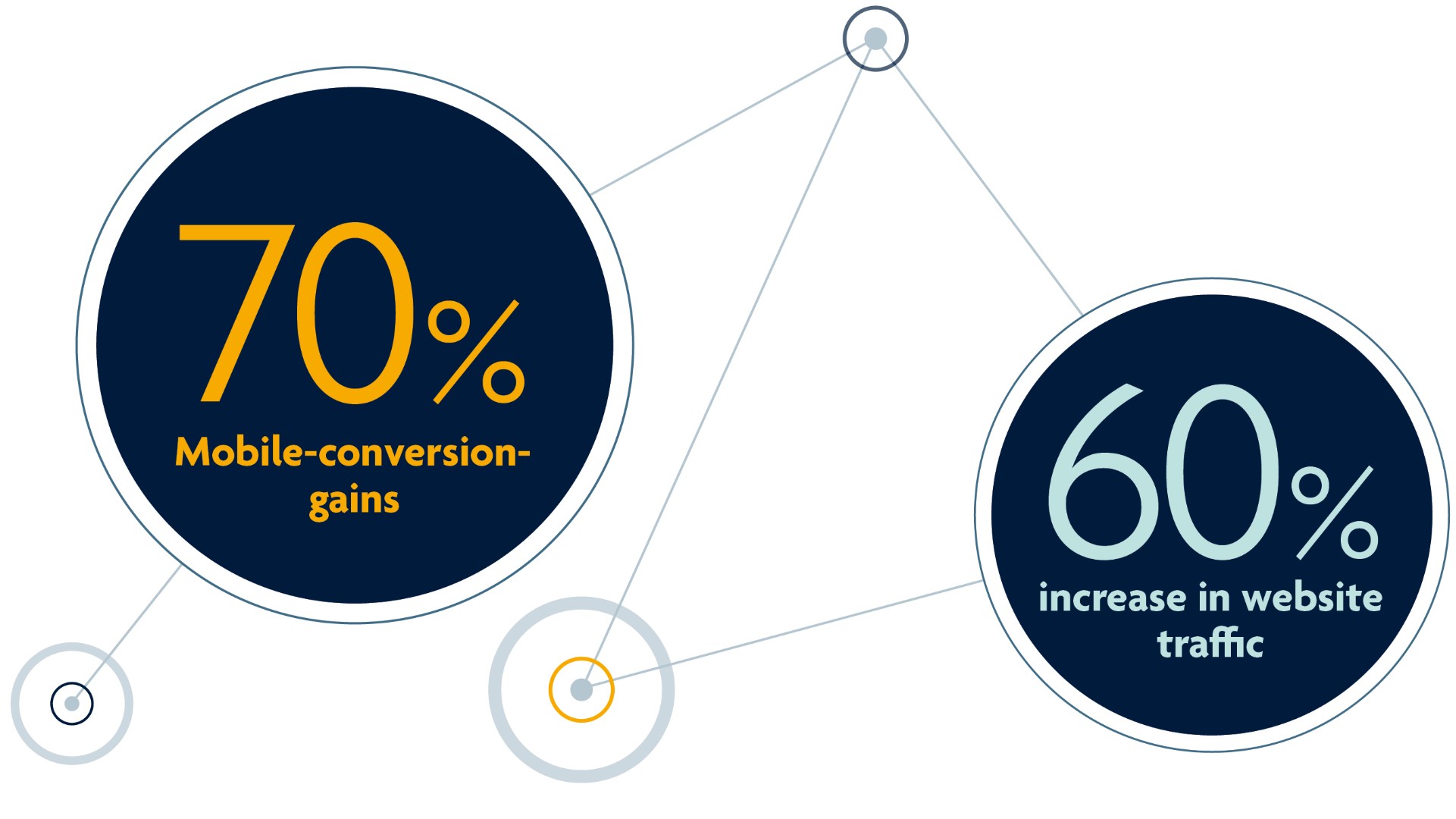 2 circles - one circle shows 70% mobile conversion increase. The other 60% increase in web traffic