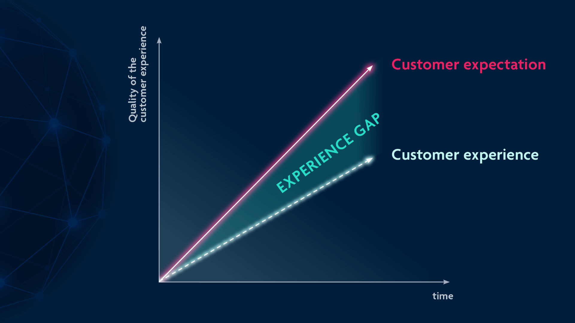 Experience Gap between customer expectation and customer experience