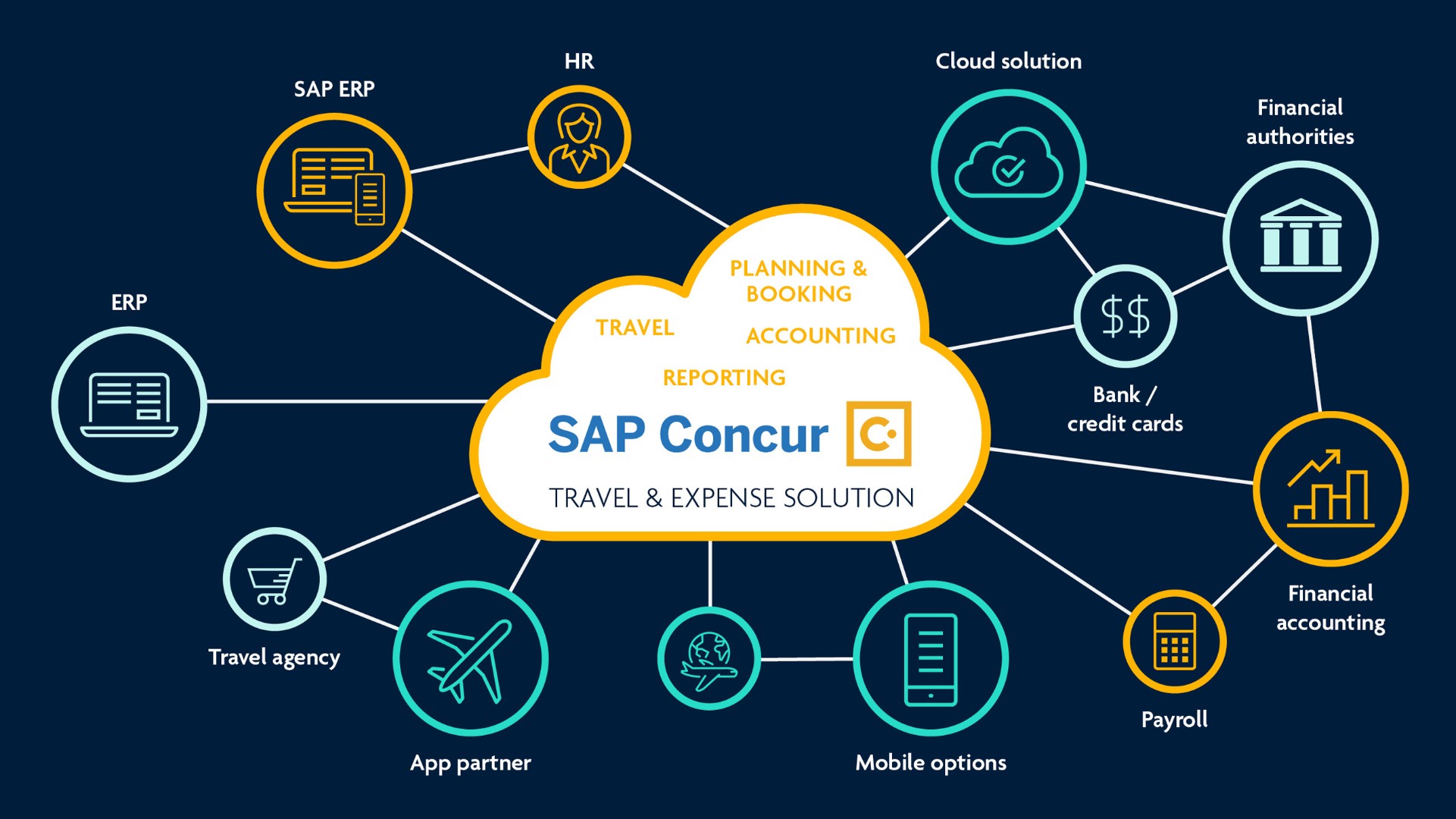 SAP Concur benefits people and processes