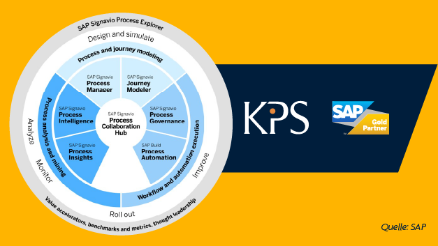 SAP Signavio Circle and KPS