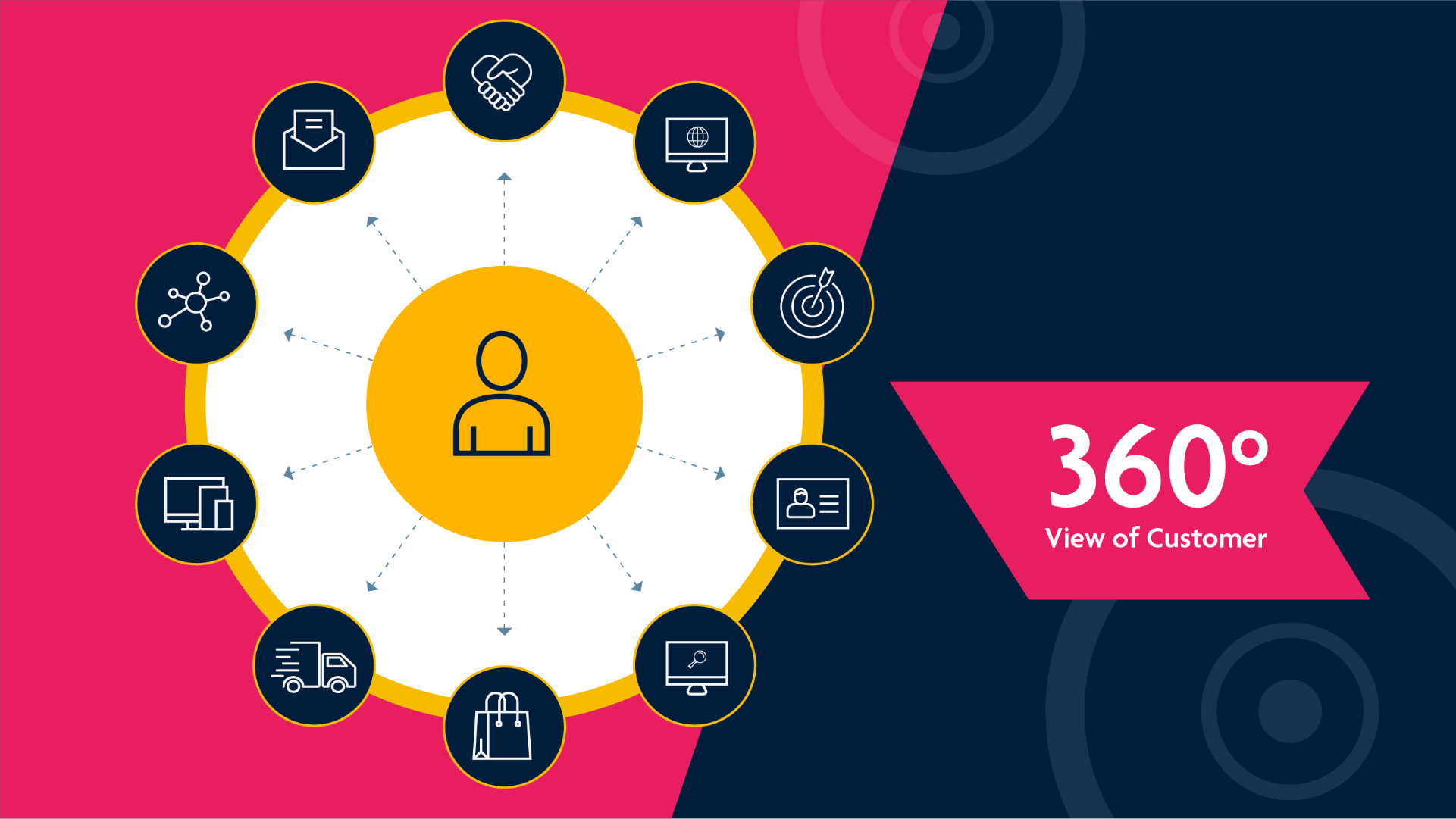 360 view of customer: customer touchpoints