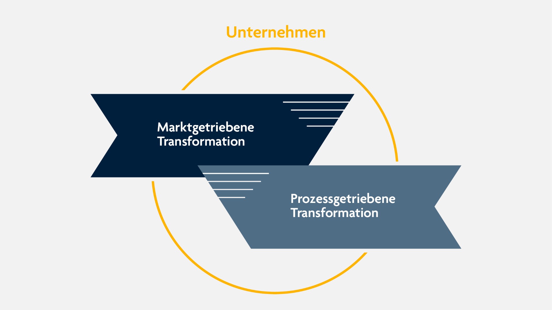 Ein Kreis zeigt die beiden möglichen Transformationsrouten: Marktgetriebene und Prozessgetriebene Transformation